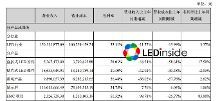 有增亦有降:雷曼 萬潤 東山精密中報一覽【1】-新聞頻道-手機